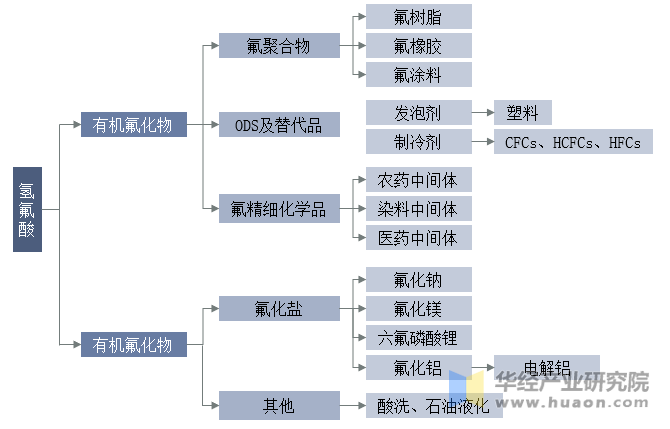 氢氟酸产业链结构