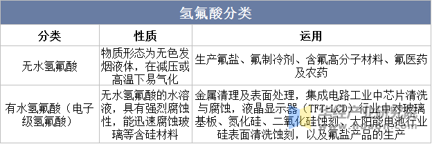 氢氟酸分类