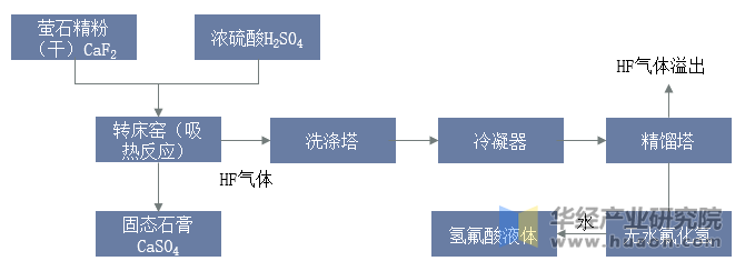 氢氟酸制造过程