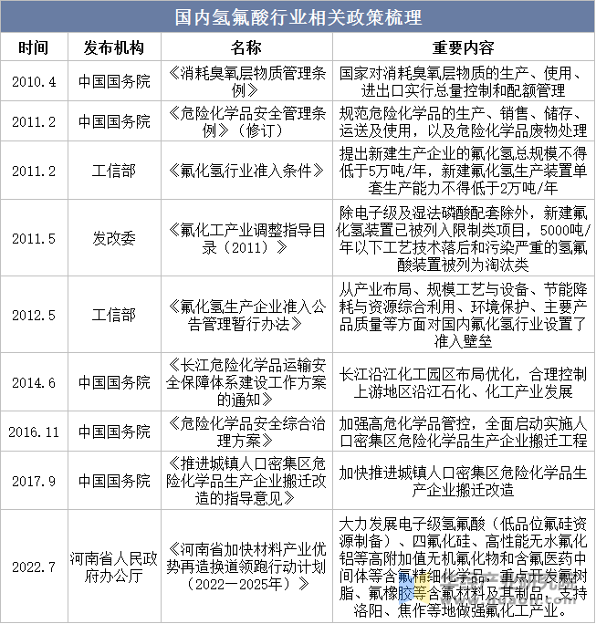 国内氢氟酸行业相关政策梳理
