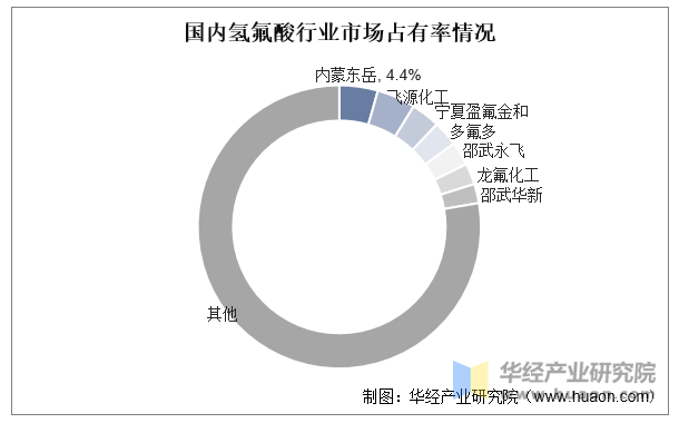 国内氢氟酸行业市场占有率情况